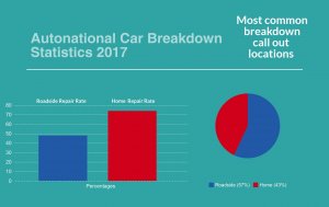 Chart of Car Breakdown and Roadside Recovery Trends 2017