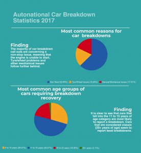  Autonational car breakdown statistics 2017