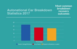 Graph showing Car Breakdown and Roadside Recovery Trends 2017